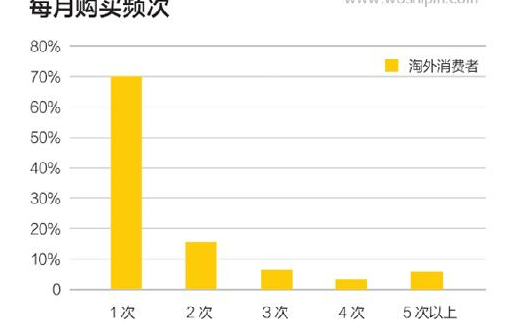 每個電商企業都應該分析的九種數據