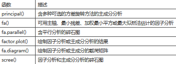 主成分分析和因子分析及其在R中的…