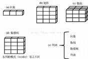 R語言之創建數據集