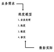 維度建模的基本概念及過程