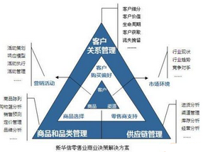零售業在商業智能和 商業分析 中進行抉擇