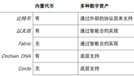 各區塊鏈架構的橫向比較
