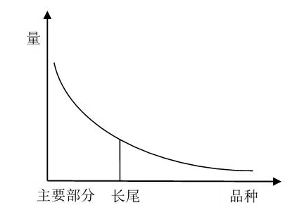 決定企業生存的二八原理： 長尾分布 