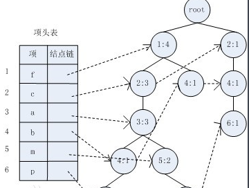 關聯分析算法： FP-Growth 算法的簡單介紹