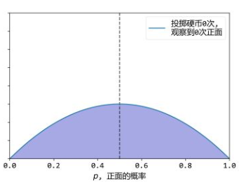 最大后驗估計(MAP)的簡單介紹？