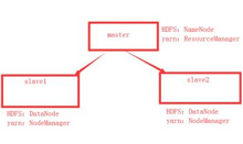 大數據：Hadoop多節點集群搭建指南