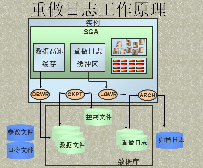分析Oralce重做日志