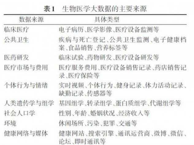 生物醫學基因大數據：現狀與展望