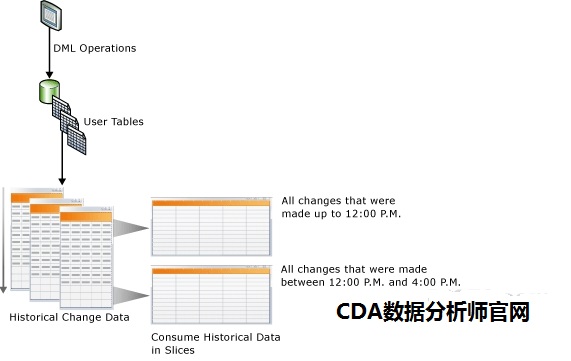  SQL Server 之 - 變更數據跟蹤 1?