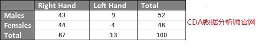  統計之 - Contingency Table?