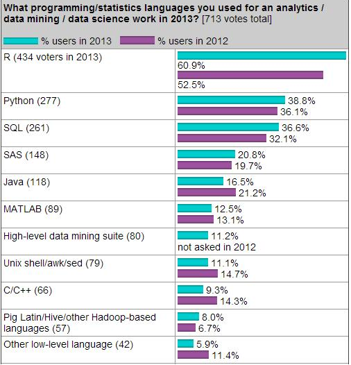 Python、 R 語言、SAS、SPSS 優缺點比較？