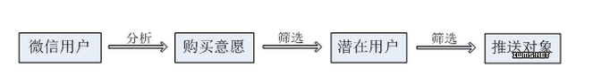 被玩兒壞的概念：微信朋友圈廣告真的用上了大數據？