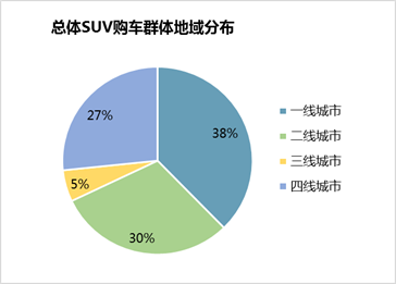 用大數據看2014年SUV消費者購車