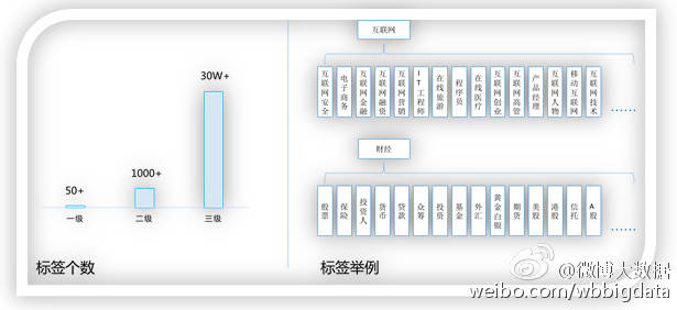 數據挖掘：微博用戶畫像之用戶標簽?