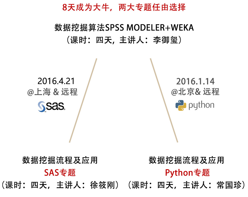 CDA數據分析師LEVEL Ⅱ建模數據分析系統培訓!