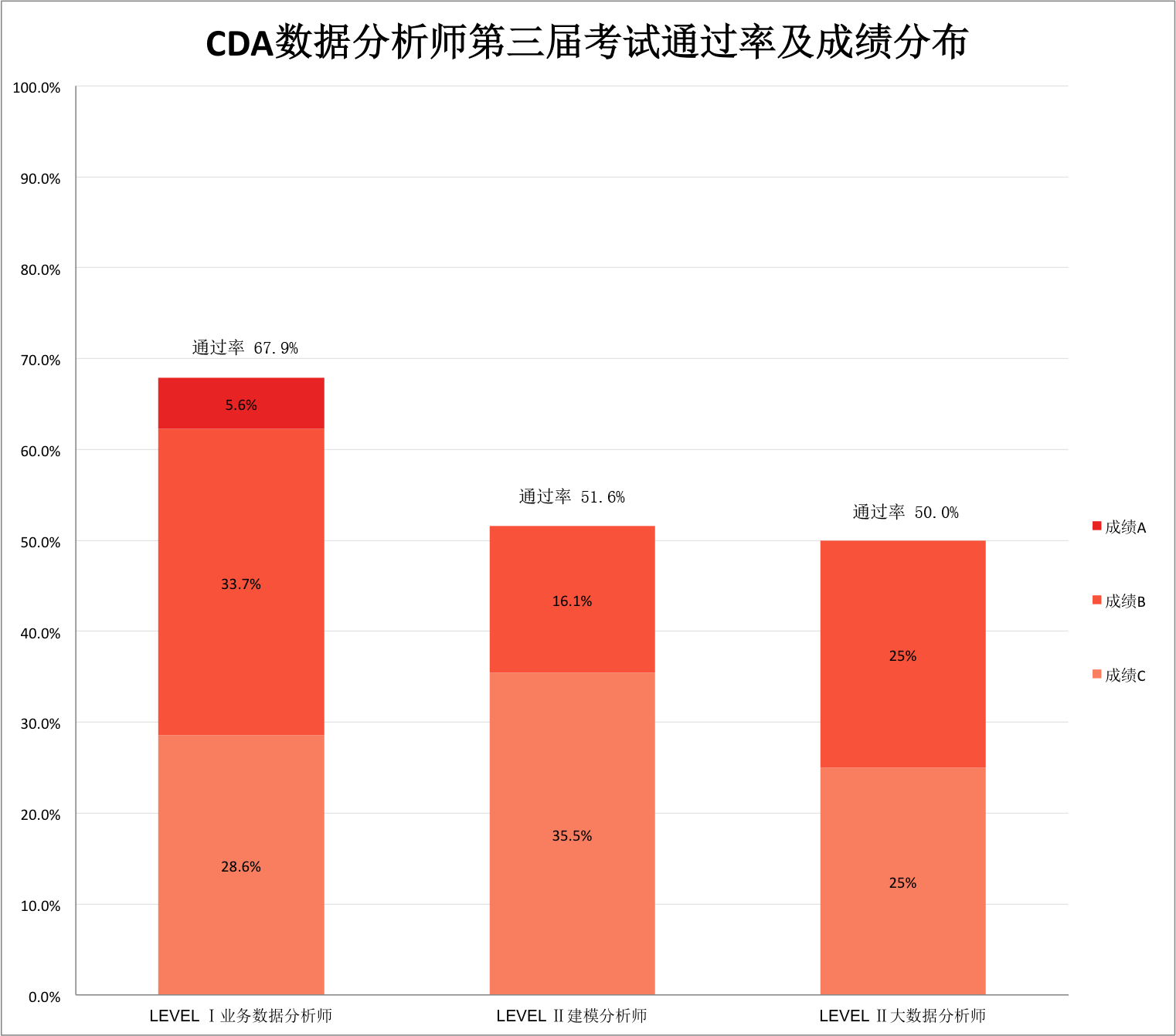CDA全國考試通過率公布-第三屆數據分析師考試
