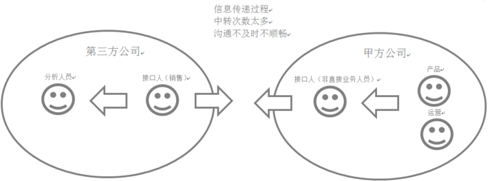 用第三方做數據分析應注意哪些