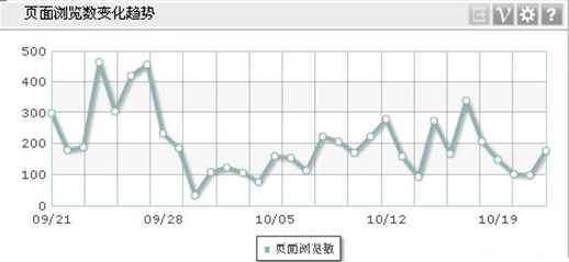 數據分析報告中我們該選擇什么樣的統計圖表