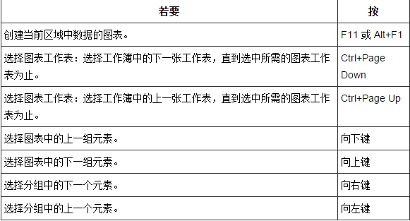 用于Excel數據圖表編輯操作的快捷鍵