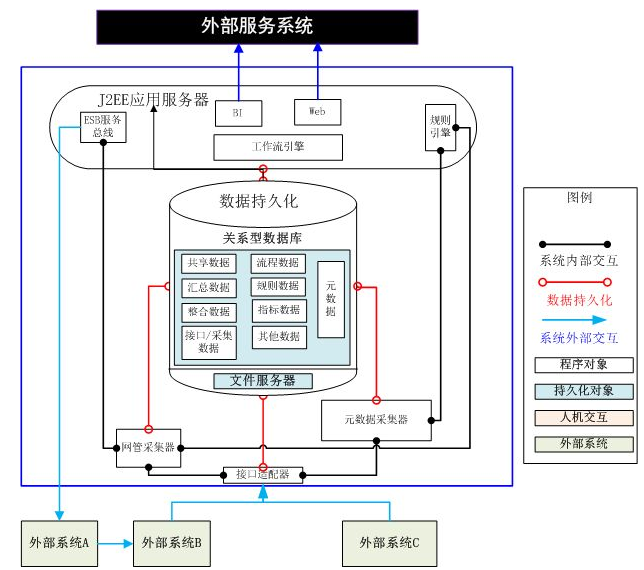 一個數據分析系統的技術架構設計淺析