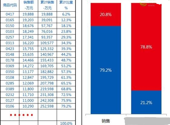 經典的二八法則和ABC分析法