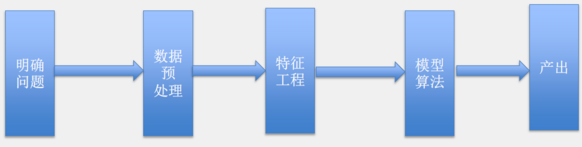 以性別預測為例，談談數據挖掘中的分類問題