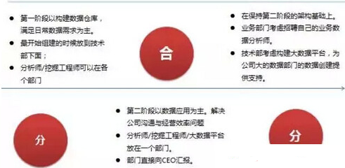 企業常見的三種數據部門架構優與劣