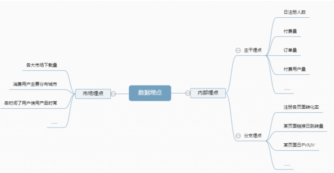  如何做好數據分析的第一步，數據埋點呢？