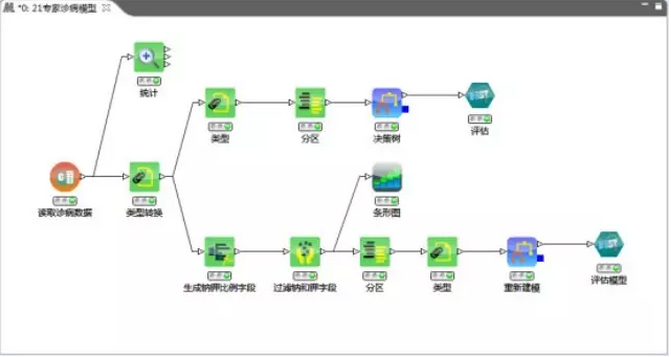 詳細解讀如何構建專家診病模型