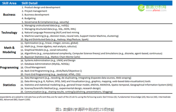 數據科學人才: 如何順藤摸瓜提高你的競爭力