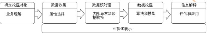 SAS數據挖掘實戰篇【一】