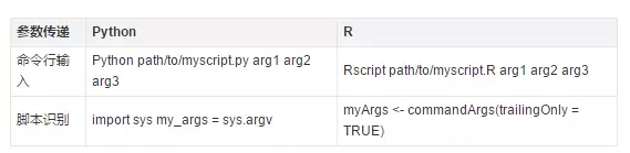 深入對比數據科學工具箱：Python和R之爭