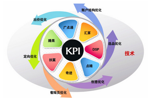 干貨丨如何用數據來做渠道效果的分析？?（工具篇）