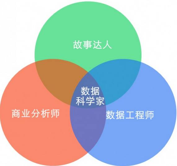 數據科學家需要的技能組合