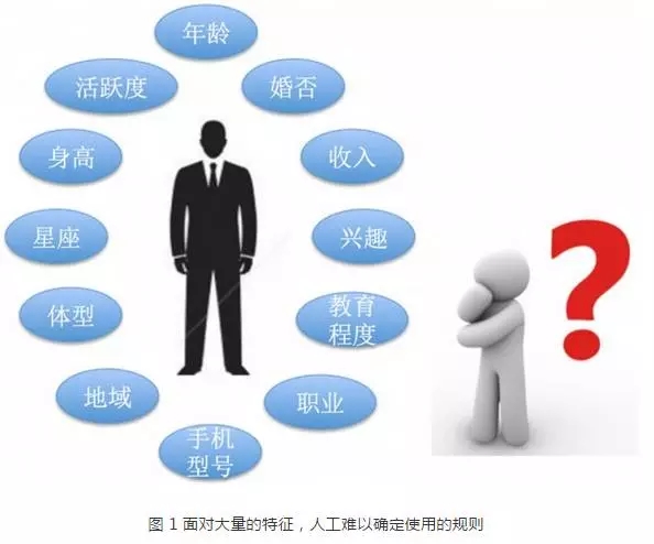 如何利用機器學習進行海量數據挖掘