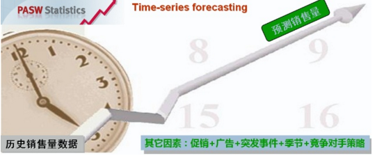 時間序列預測方法