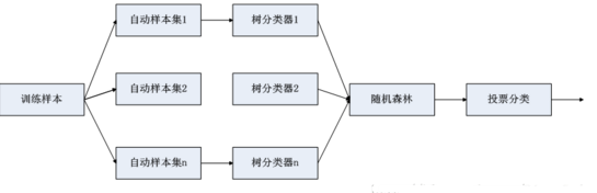 隨機森林（RF, RandomForest）介紹