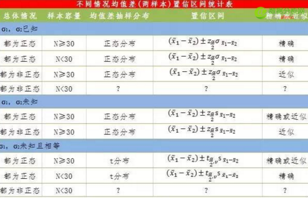 兩樣本估計和假設檢驗范例分析