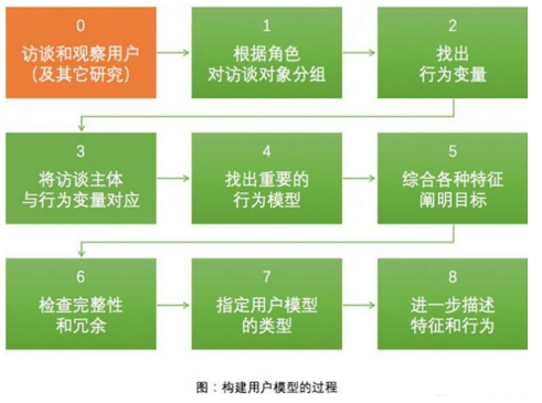 如何基于數據快速構建用戶模型（Persona）