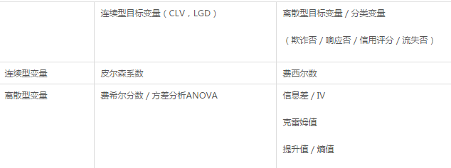 淺談數據分析和數據建模