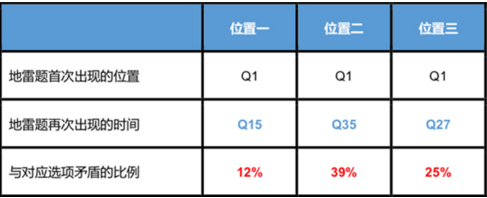 控制在線問卷數據質量的具體方法