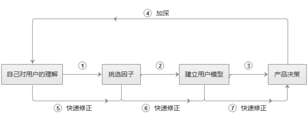 如何快速建立用戶模型，輔助產品決策