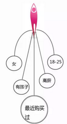 數據分析的影響因素之分析算法