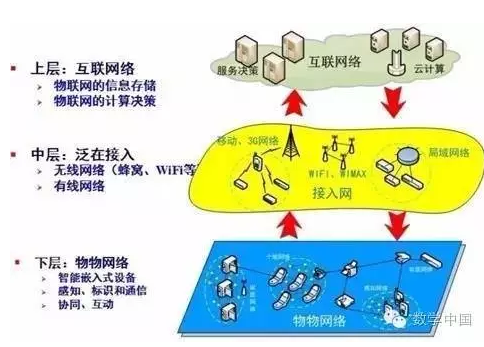 數據分析師在物聯網的哪個環節?