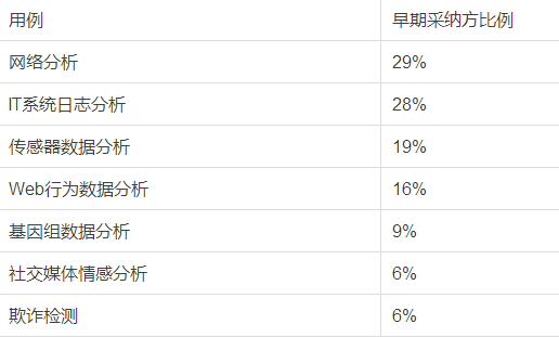 大數據應用的下一階段發展方向在哪里?