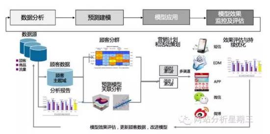 案例 | 數據挖掘在精準營銷中的應用