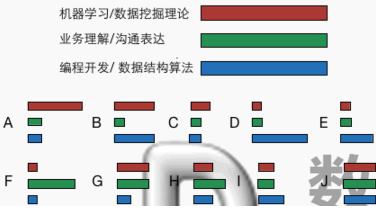 互聯網公司機器學習、數據挖掘類的職位面試主要考察哪些