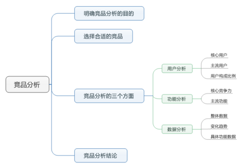從用戶、功能和數據分析,教你如何做好競品分析