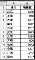 Excel報表中的特殊數據標識出來