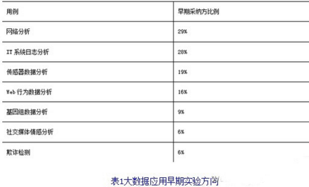 窺探大數據應用市場的未來發展方向